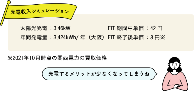売電収入シミュレーション 太陽光発電:3.46kW 年間発電量:3,424kwh/年(大阪) FIT期間中単価:42円 FIT終了後単価:8円(想定)※2021年10月時点の関西電力の買取価格