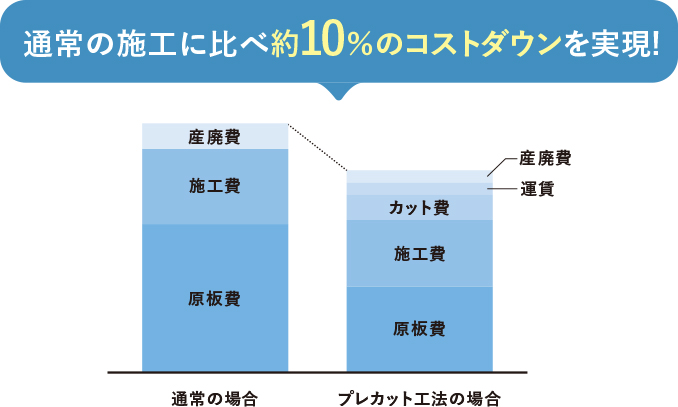 通常の施工に比べ約10%のコストダウンを実現!