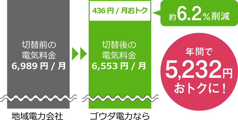 年間で5,232円おトクに!
