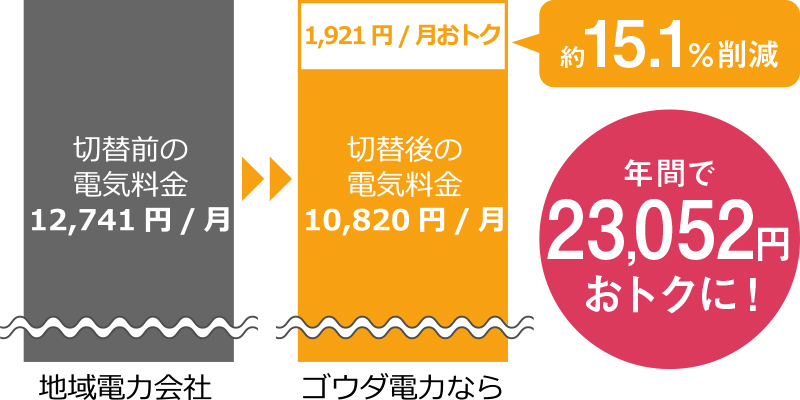 年間で23,052円おトクに!