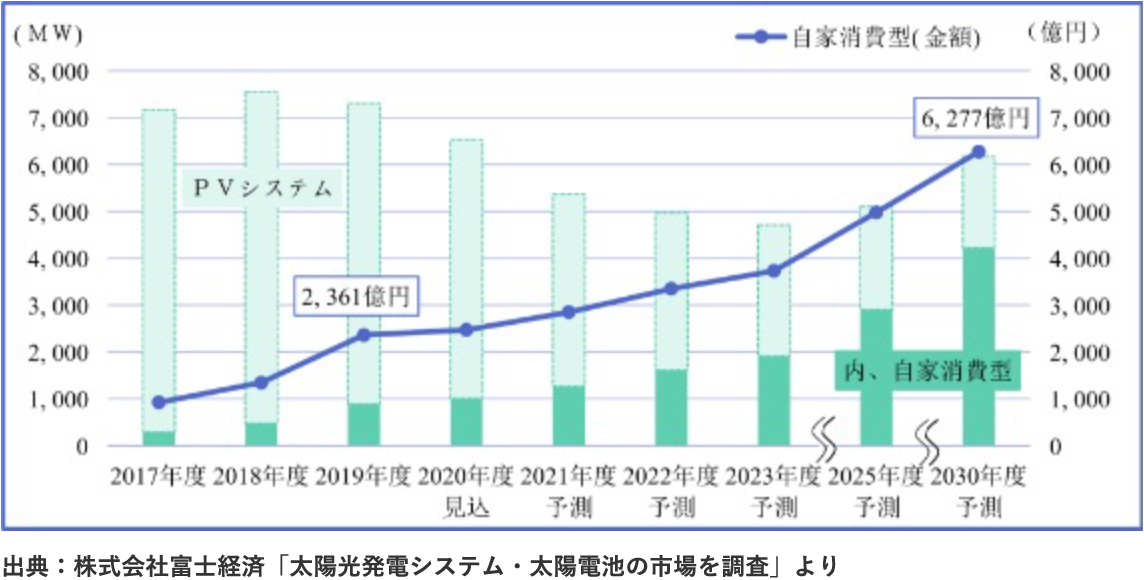 出典：株式会社富士経済「太陽光発電システム・太陽電池の市場を調査」より