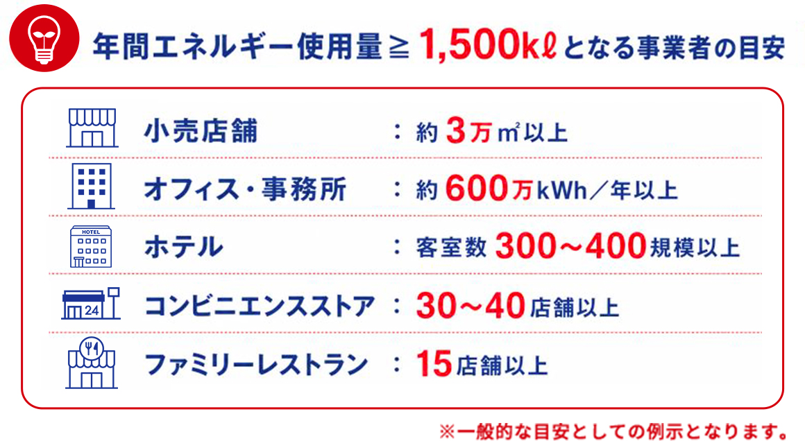 年間エネルギー使用量≥1,500klとなる事業者の目安 小売店舗:約3万m²以上 オフィス・事務所:約600万kWh/年以上 ホテル:客室数300~400規模以上 コンビニエンスストア:30~40店舗以上 ファミリーレストラン:15店舗以上 ※一般的な目安としての例示となります。