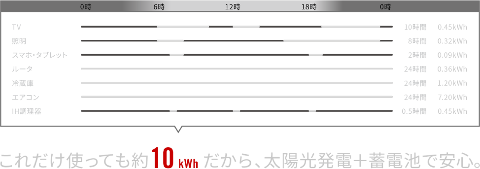 家庭における標準的な家電の1日の電力使用
