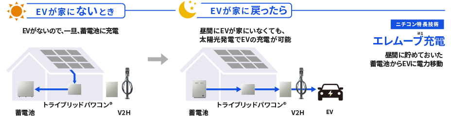 EVが家にないとき。EVがないので、一旦、蓄電池に充電。EVが家に戻ったら。昼間にEVが家にいなくても、太陽光発電でEVの充電が可能。【ニチコン特長技術】エレムーブ充電:昼間に貯めておいた蓄電池からEVに電力移動