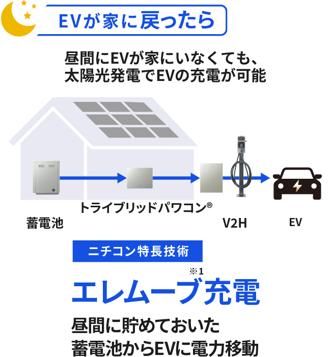 EVが家に戻ったら。昼間にEVが家にいなくても、太陽光発電でEVの充電が可能。【ニチコン特長技術】エレムーブ充電:昼間に貯めておいた蓄電池からEVに電力移動