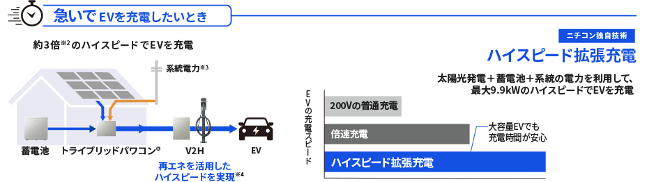 急いでEVを充電したいとき。約3倍のハイスピードでEVを充電。【ニチコン独自技術】ハイスピード拡張充電:太陽光発電+蓄電池+系統の電力を利用して、最大9.9kWのハイスピードでEVを充電
