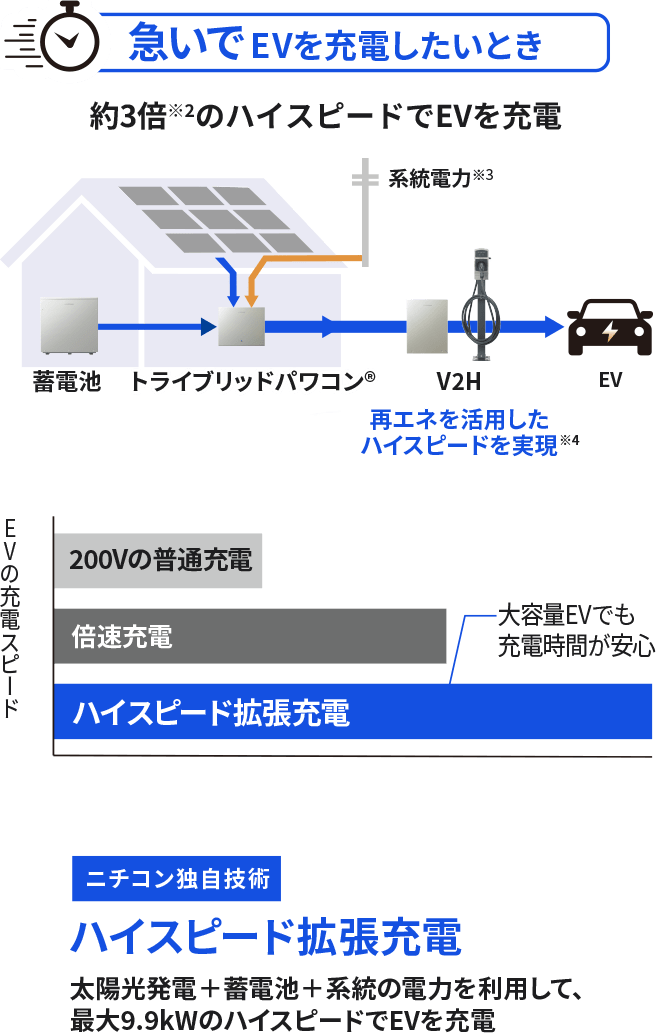 急いでEVを充電したいとき。約3倍のハイスピードでEVを充電。【ニチコン独自技術】ハイスピード拡張充電:太陽光発電+蓄電池+系統の電力を利用して、最大9.9kWのハイスピードでEVを充電