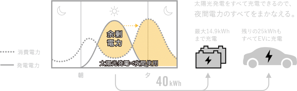 トライブリッド蓄電システム®のある暮らし