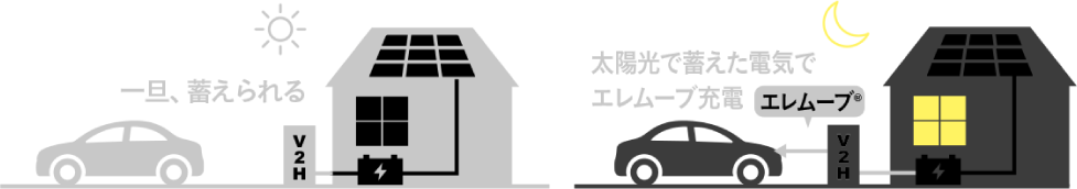 自宅の太陽光発電でドライブが可能に。