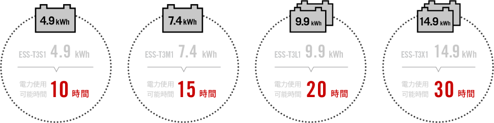 万一の停電時も電気が使えて安心。