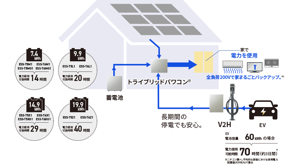 EV電池容量60kWhの場合、電力使用可能時間70時間(約3日間)