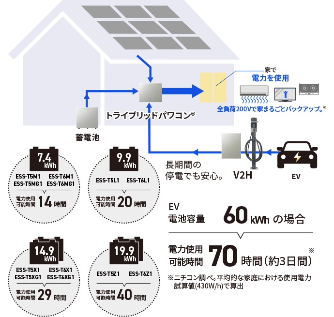 EV電池容量60kWhの場合、電力使用可能時間70時間(約3日間)
